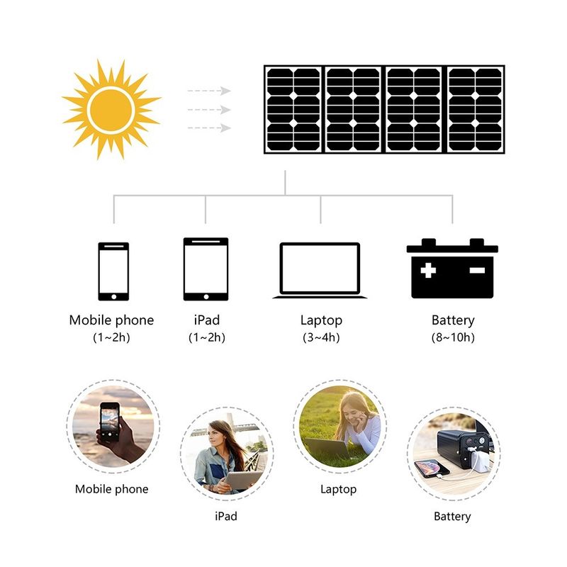 شاحن USB معتمد من قبل CE / ROHS / FCC / UL للاستمتاع بالخارج
